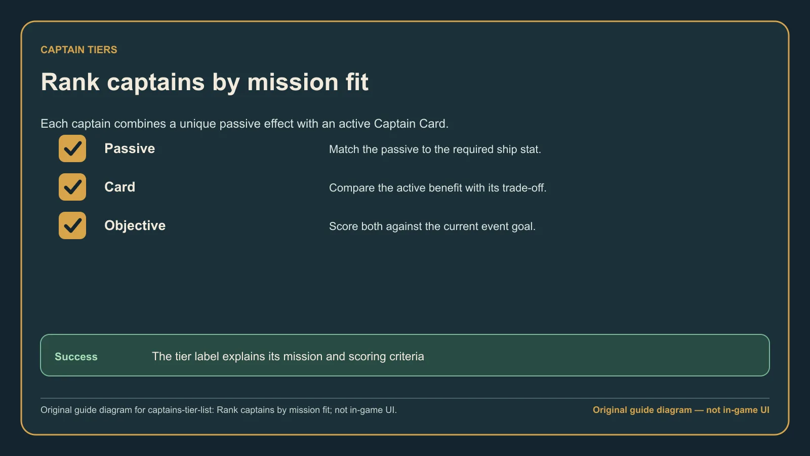 Original guide diagram for ranking Corsair Cove captains by passive, Captain Card, and mission objective