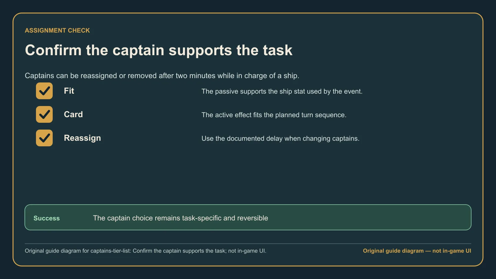 Original guide diagram checking whether a chosen captain supports the ship task and can be reassigned deliberately