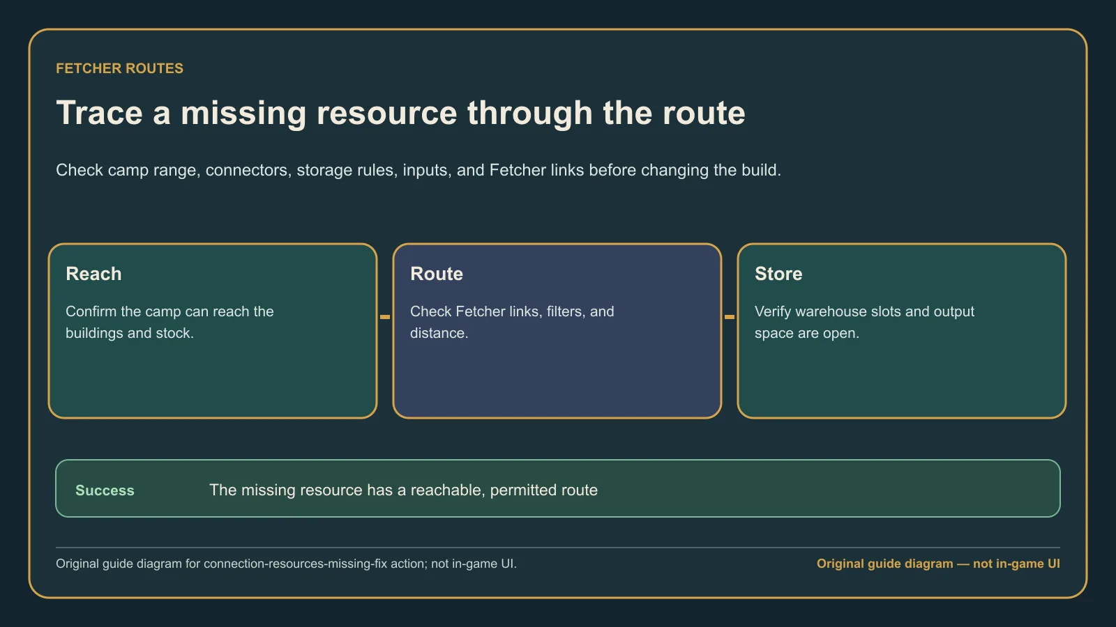 Original guide diagram showing the connection-resources fix order: camp range, path, stock, slot, route, Fetcher, and one delivery test