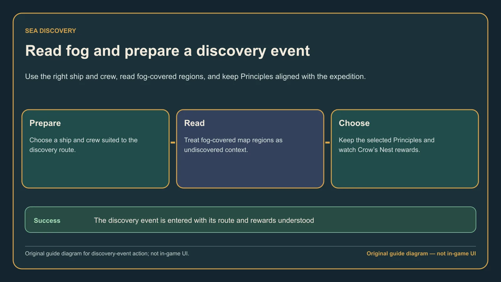 Original guide diagram showing how to prepare a ship, read fogged regions, and enter a discovery event safely