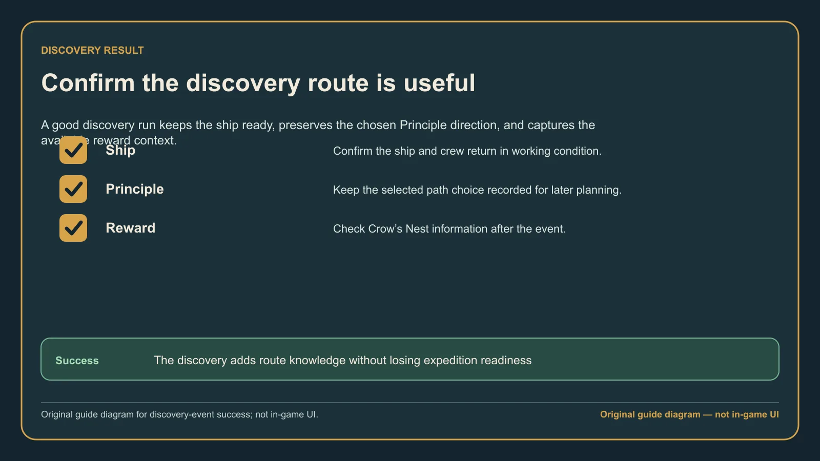 Original guide diagram showing the working-state checks after a successful Corsair Cove discovery event