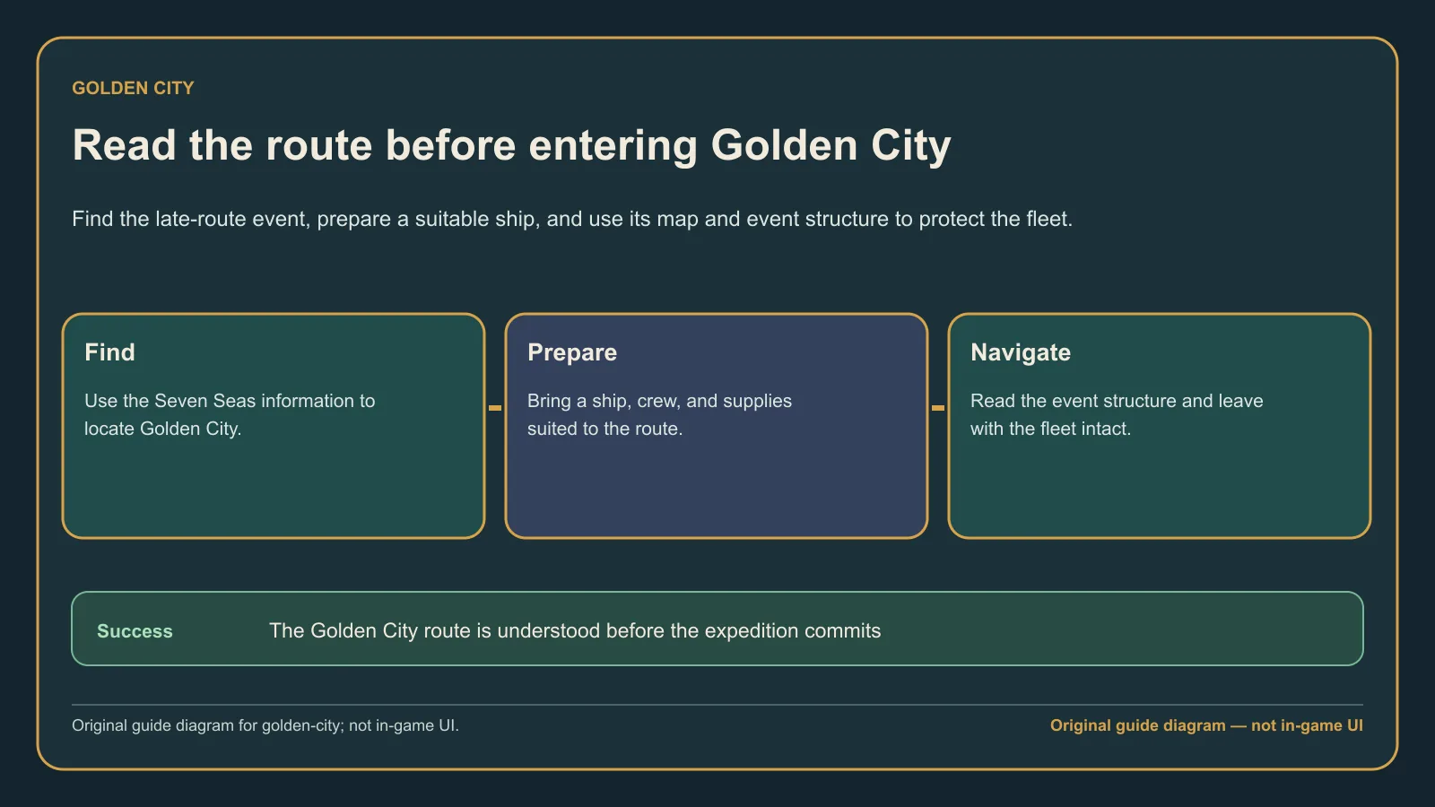 Original guide diagram showing the Corsair Cove Golden City route-planning and expedition-preparation flow