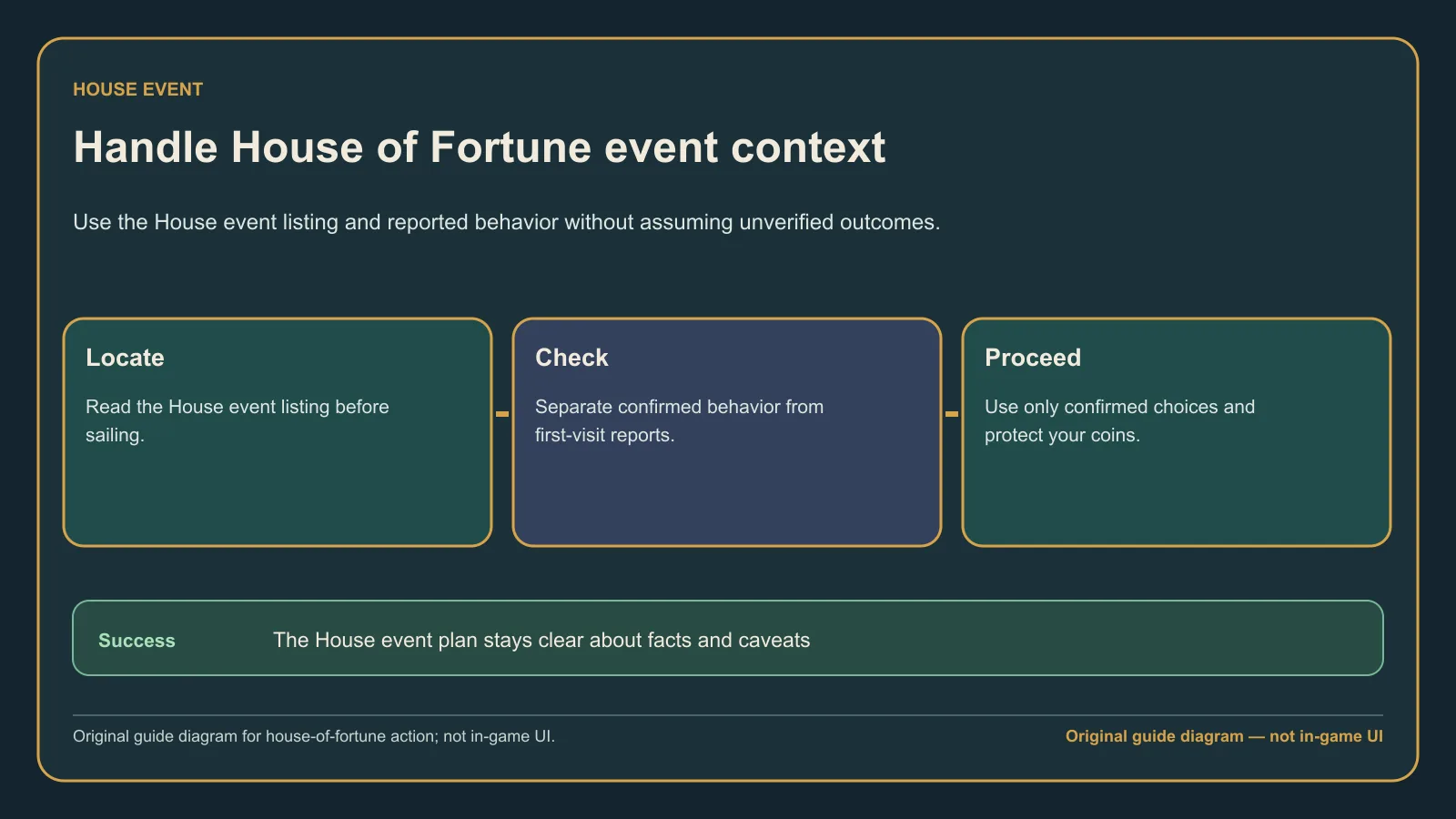 Original guide diagram showing the House of Fortune event plan and the caution needed around first-visit reports