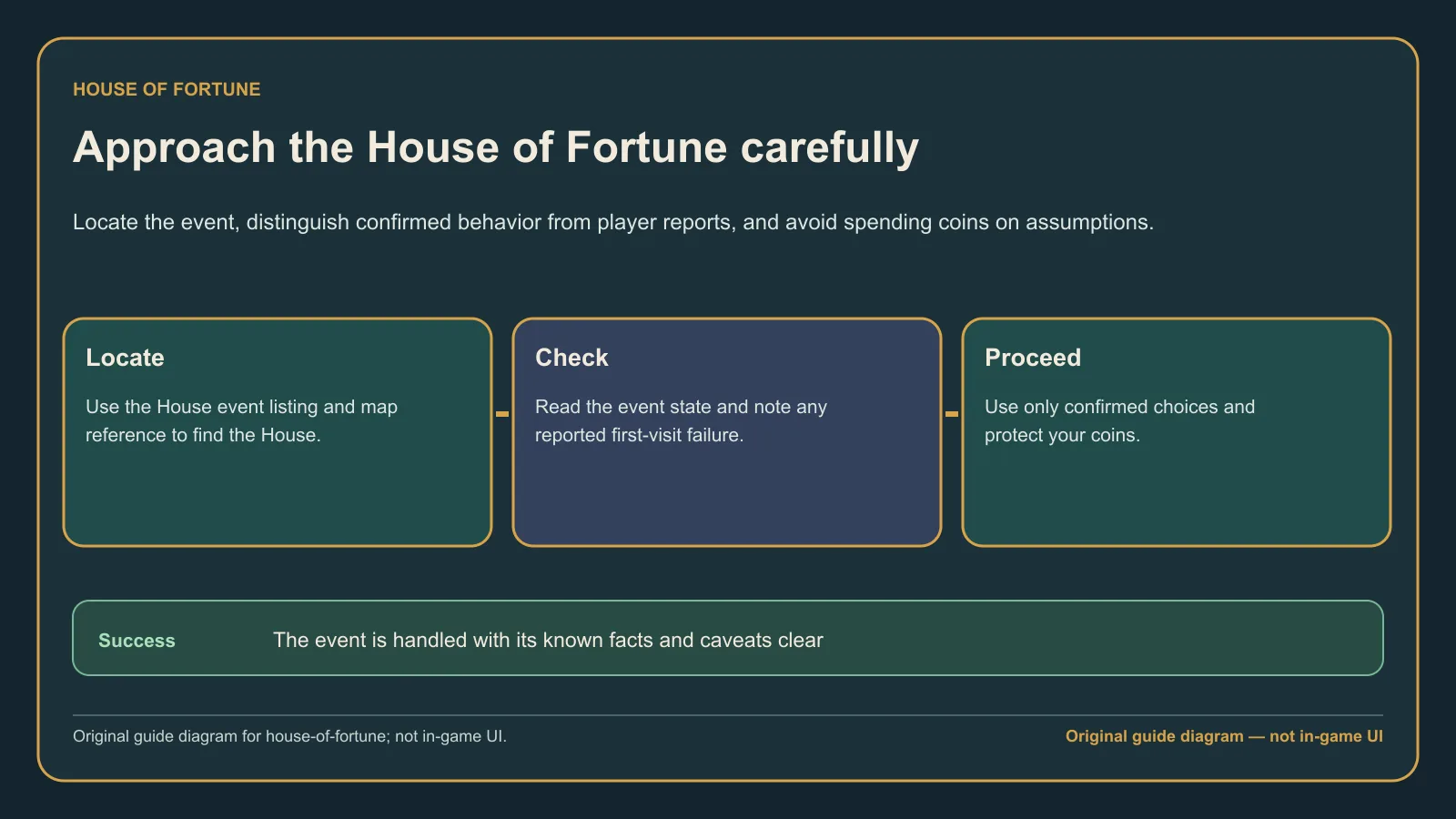 Original guide diagram showing the cautious Corsair Cove House of Fortune event flow