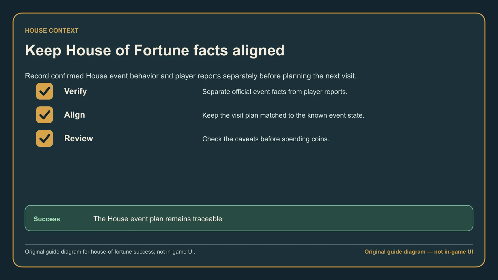 Original guide diagram listing the verified House of Fortune outcome checks before planning another visit