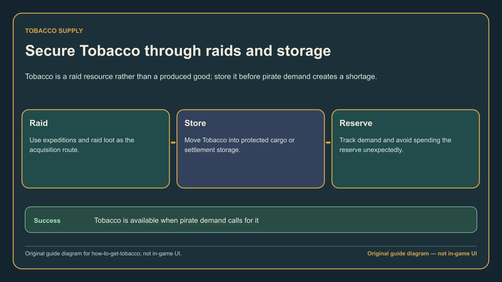 Original guide diagram showing a Tobacco raid path from expedition reward to protected Pier storage