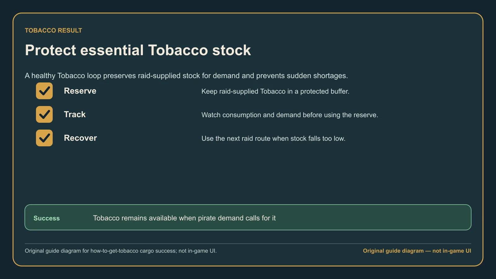Original guide diagram showing a stable Tobacco reserve after a raid, transfer, and measured consumption