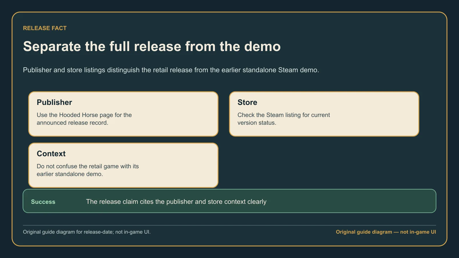 Original guide diagram separating the Corsair Cove full release date from the earlier standalone demo timeline