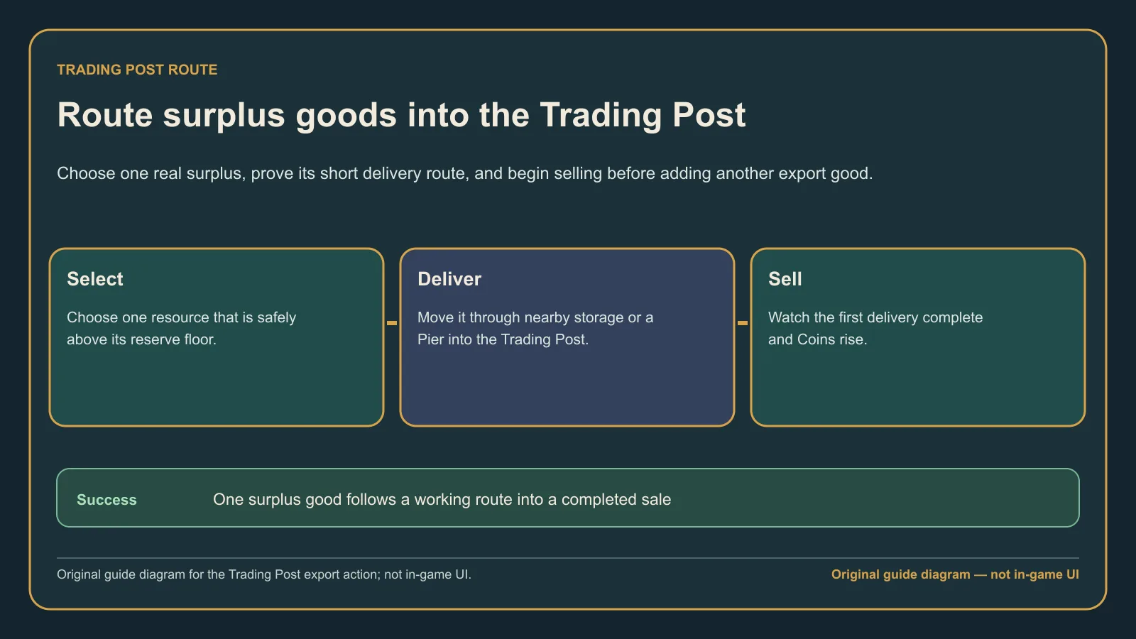 Original guide diagram showing surplus goods moving through a short Trading Post export route