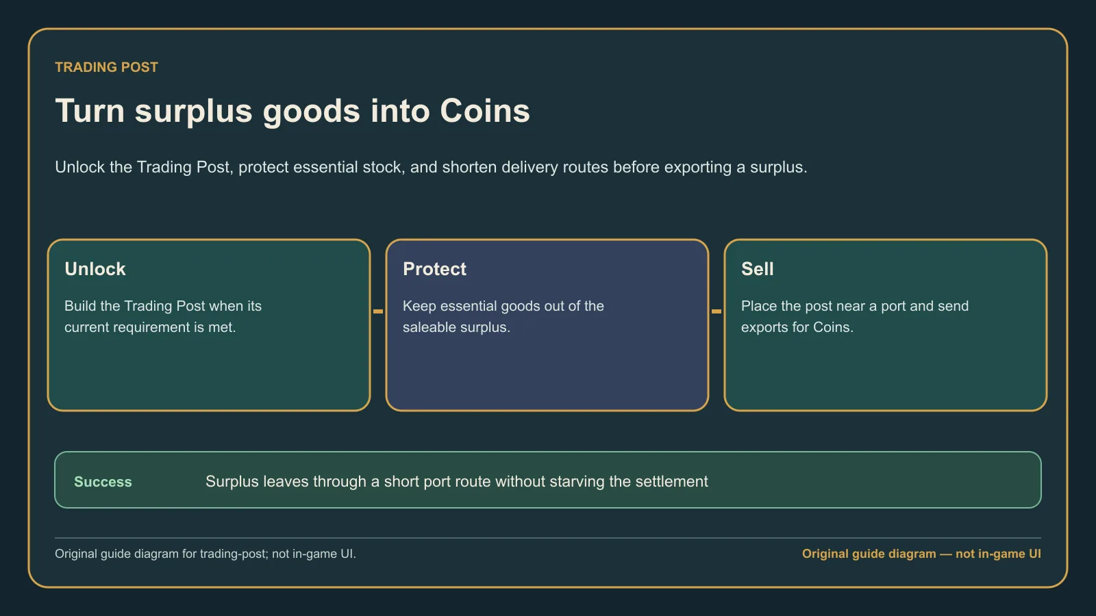Original guide diagram tracing Trading Post exports from surplus storage to Coins