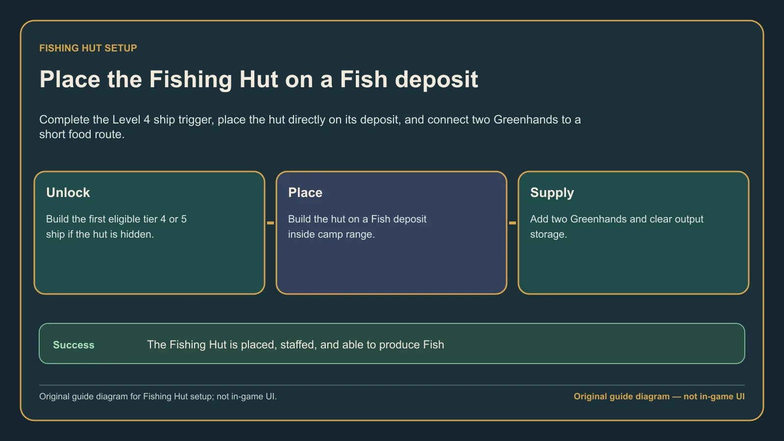 Original guide diagram showing the Fishing Hut unlock, Fish-deposit placement, and staffing sequence