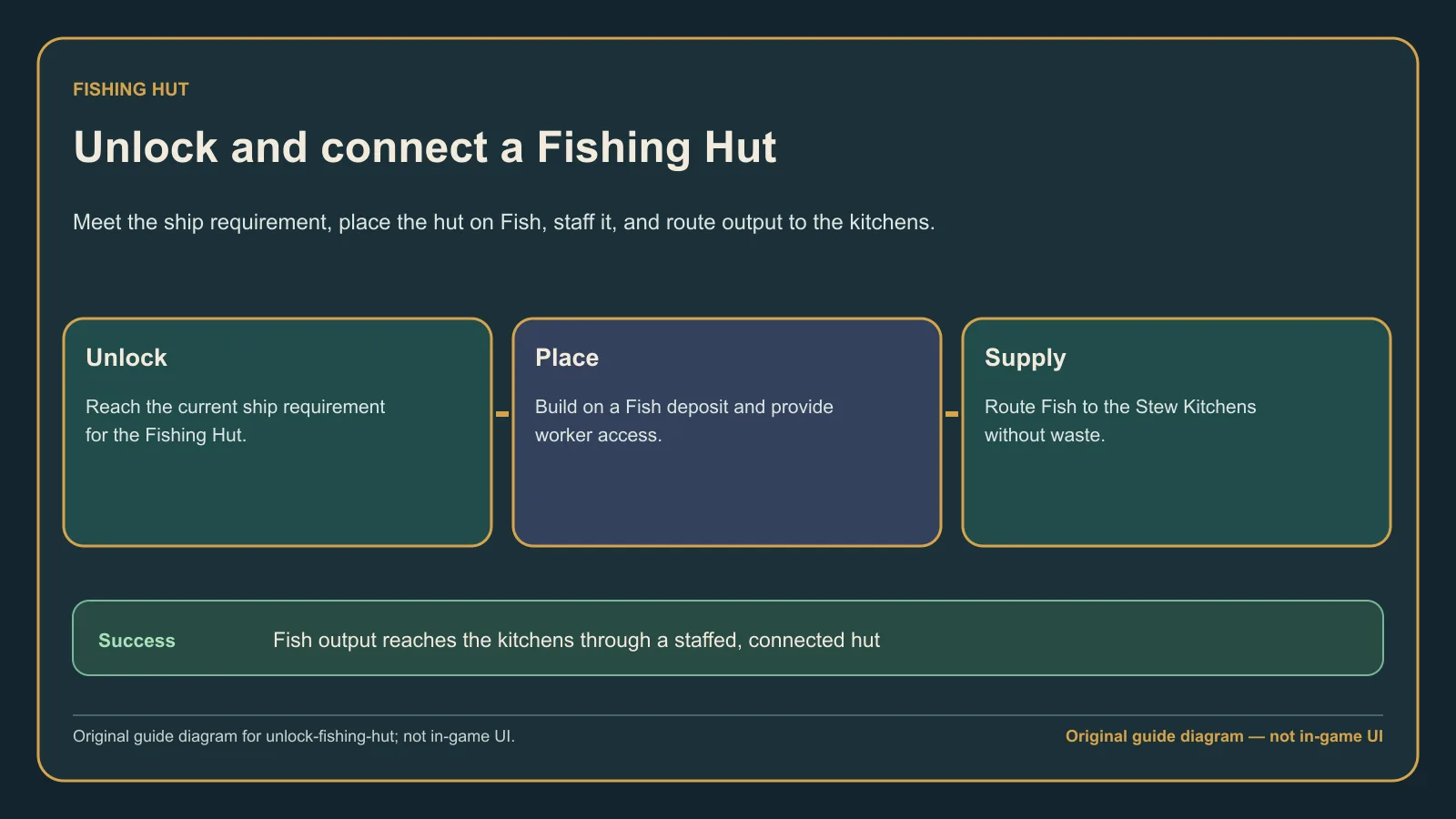 Original guide diagram tracing Level 4 ship progression to a staffed Fishing Hut and Fish output