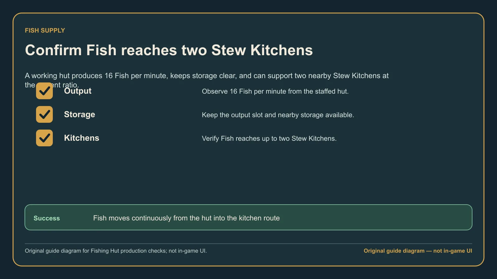 Original guide diagram showing 16 Fish per minute reaching up to two Stew Kitchens