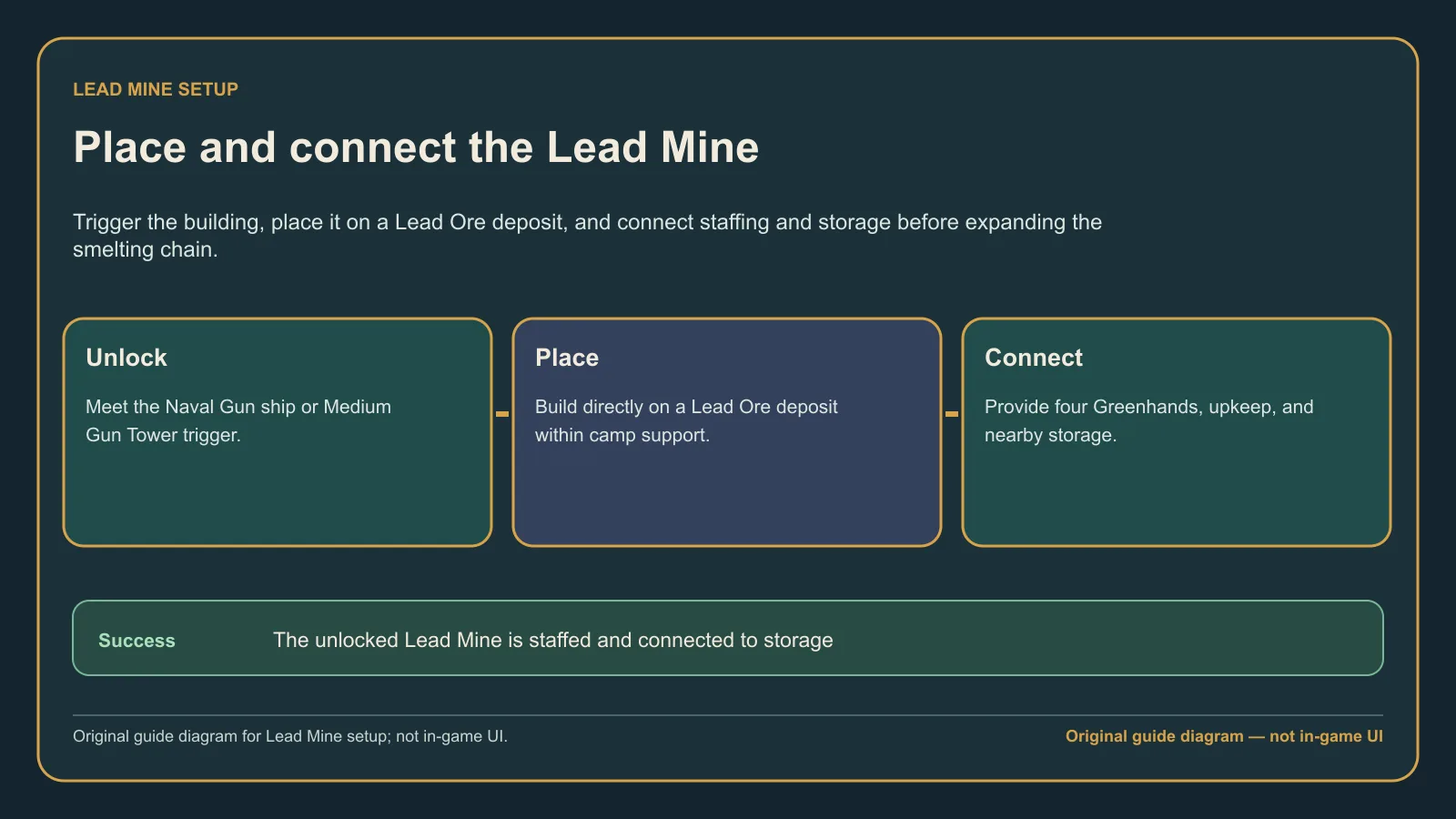 Original guide diagram showing the Lead Mine unlock, deposit placement, staffing, and storage route