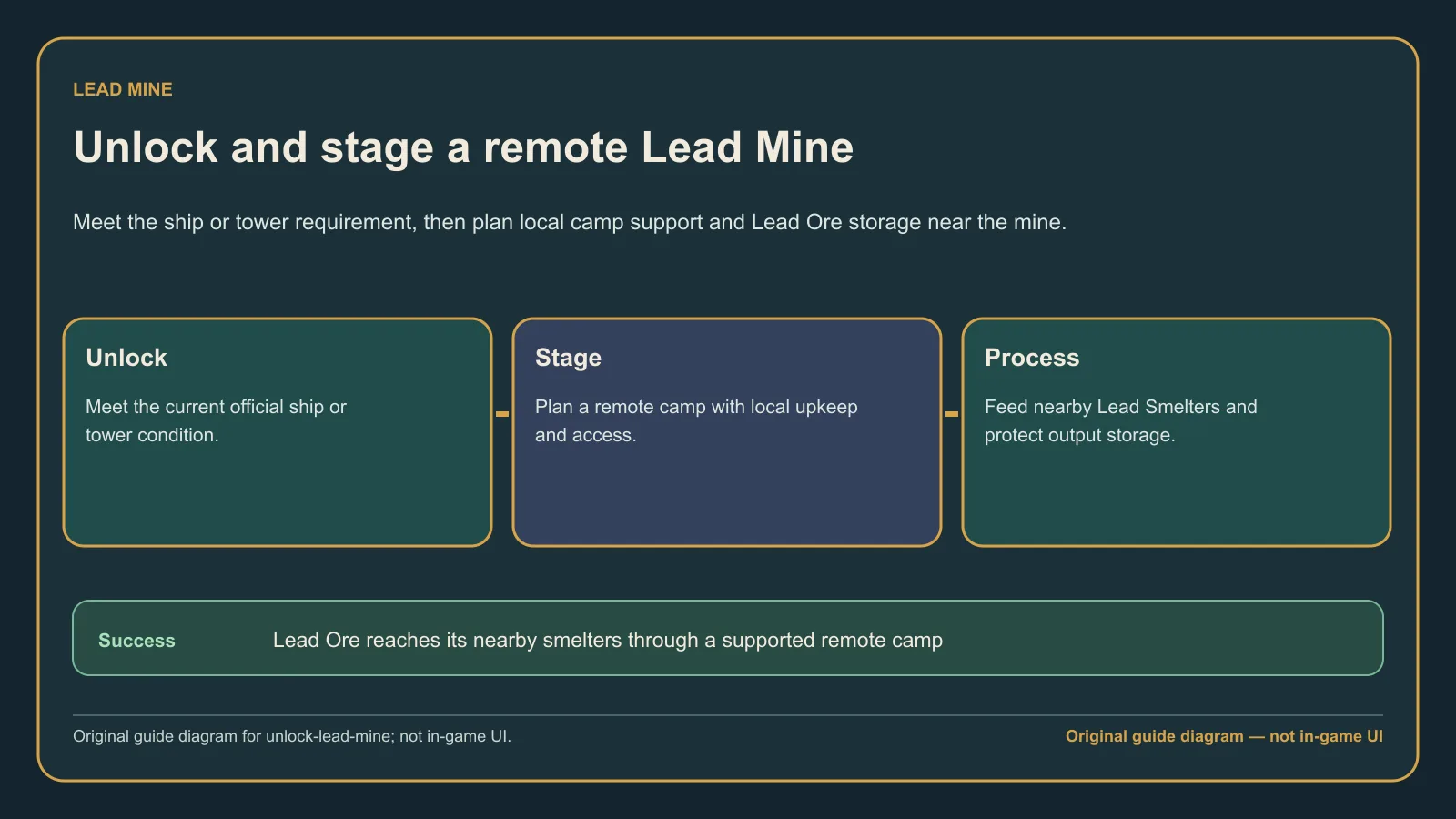 Original guide diagram tracing the Lead Mine unlock trigger to a staffed ore-and-smelter chain