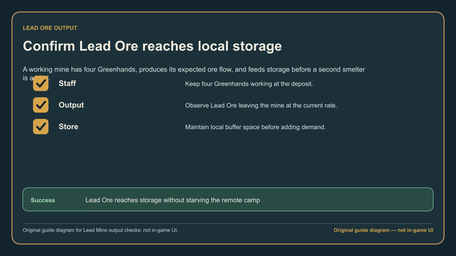Original guide diagram showing a staffed Lead Mine moving Lead Ore into local buffer storage