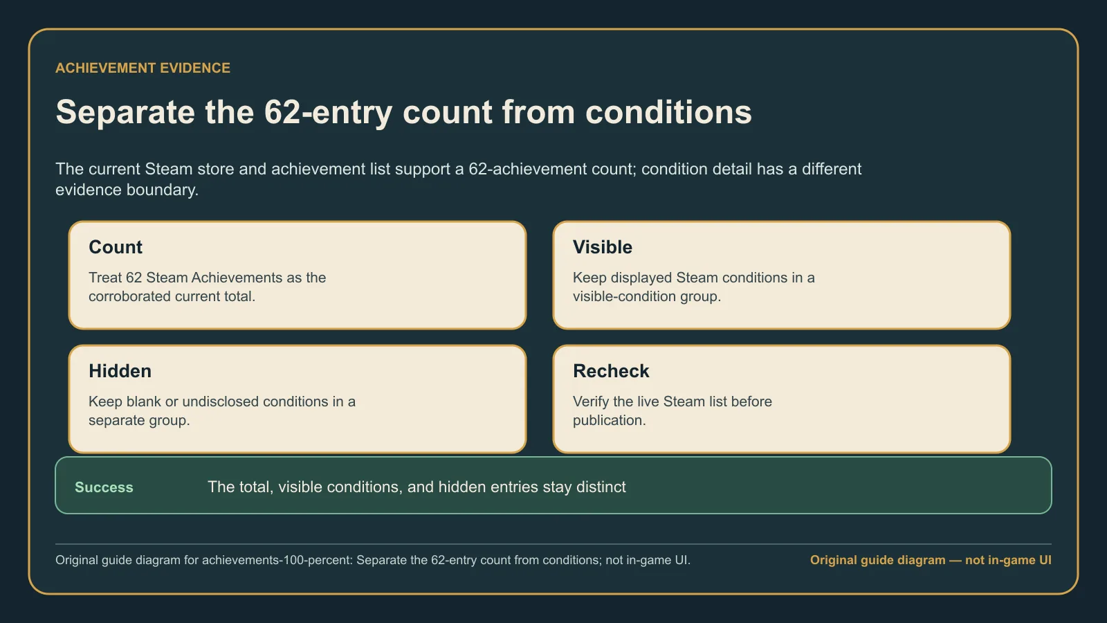 Original guide diagram separating the Corsair Cove achievement total from visible and undisclosed conditions