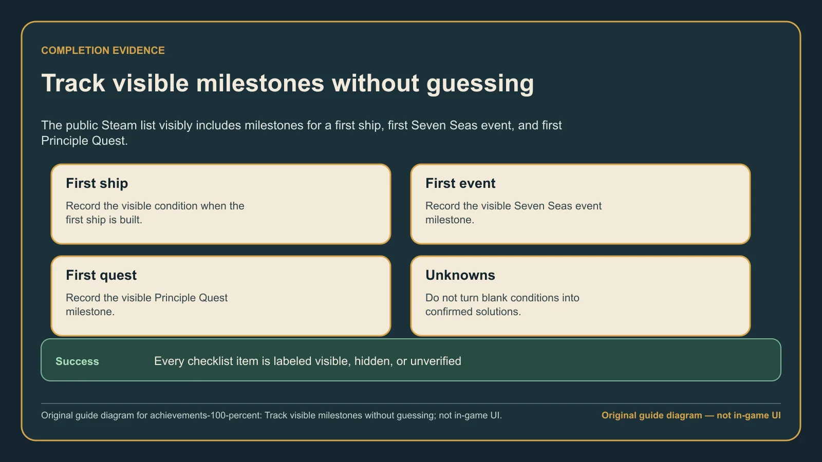 Original guide diagram tracking visible milestones without guessing hidden triggers
