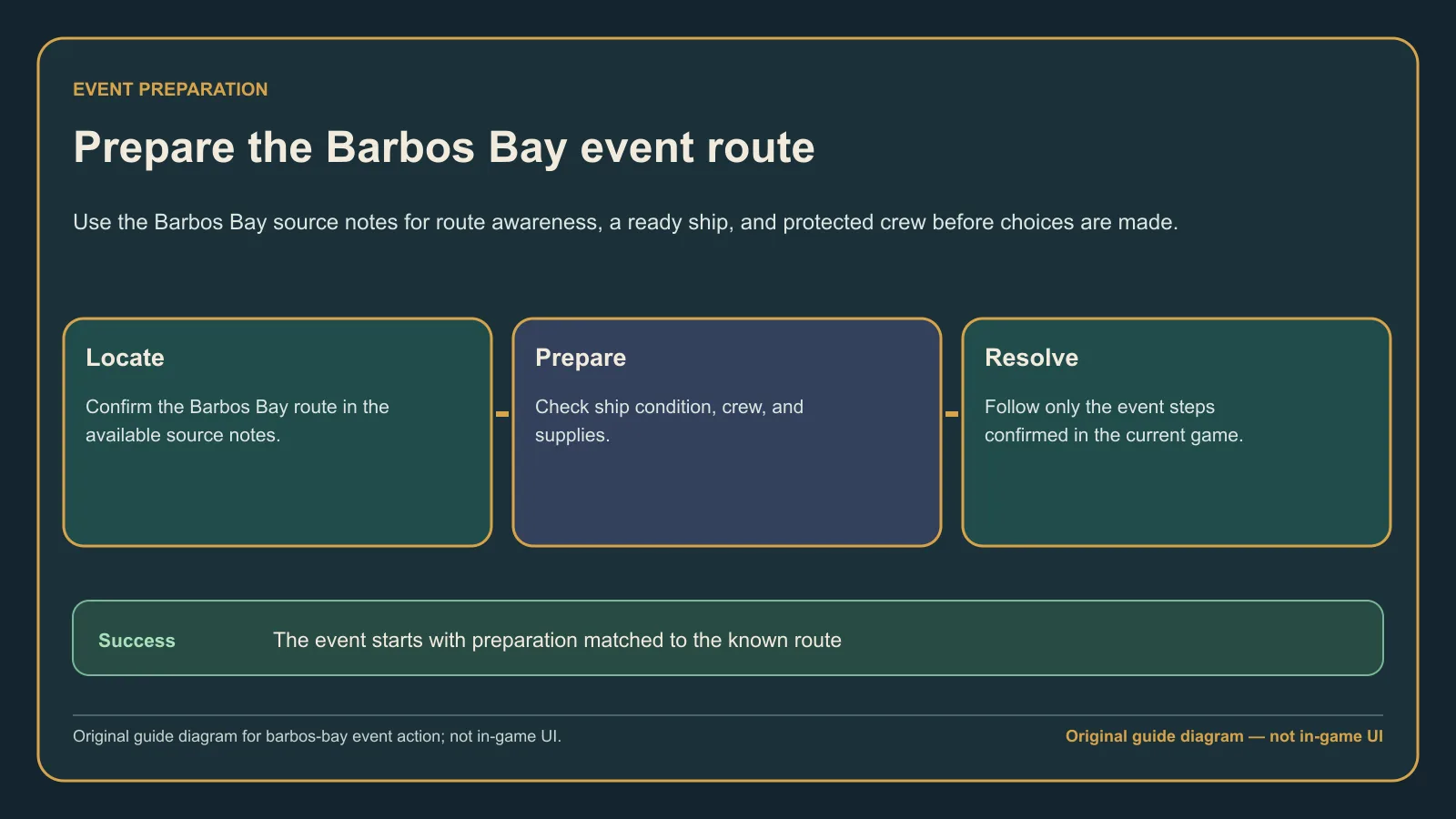 Original guide diagram showing the Barbos Bay route, ship checks, and event-sequence preparation steps