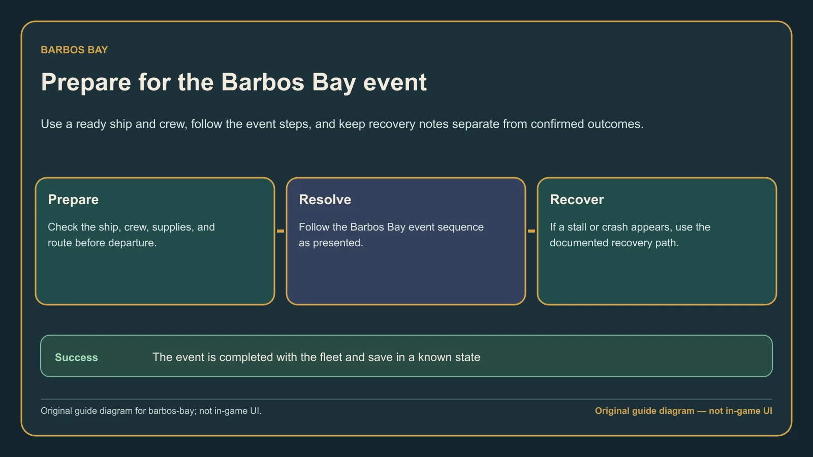 Original guide diagram outlining the Corsair Cove Barbos Bay preparation, event flow, and recovery checks