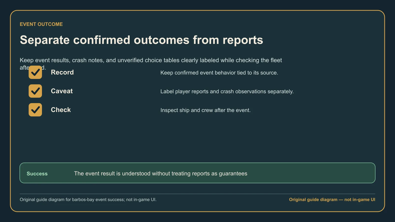 Original guide diagram listing the Barbos Bay outcome checks that separate a clean result from crash or stall reports