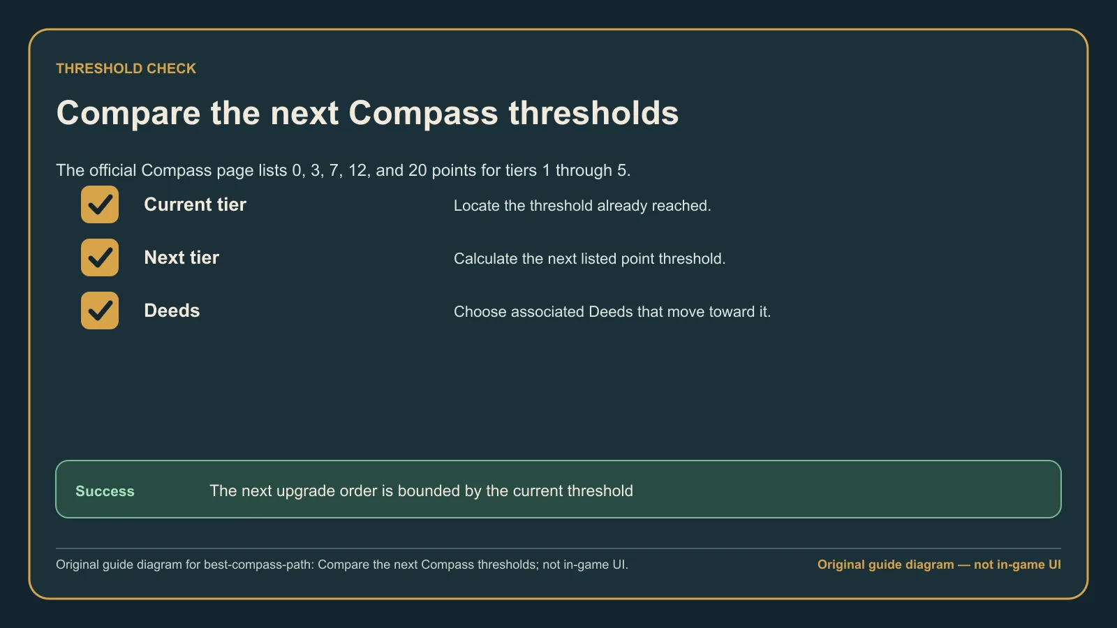 Original guide diagram comparing the current and next Compass point thresholds before choosing Deeds
