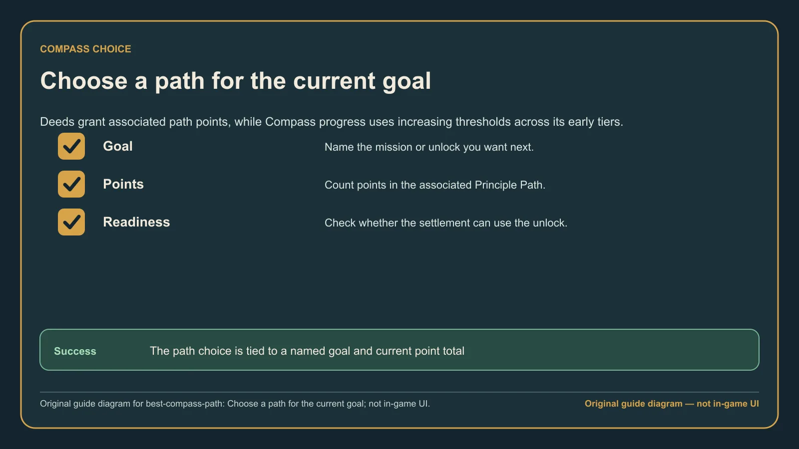 Original guide diagram for choosing a Corsair Cove Compass path from the current goal, points, and readiness