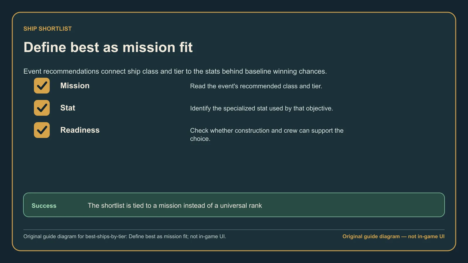 Original guide diagram for defining the best Corsair Cove ship by mission, stat, tier, and readiness