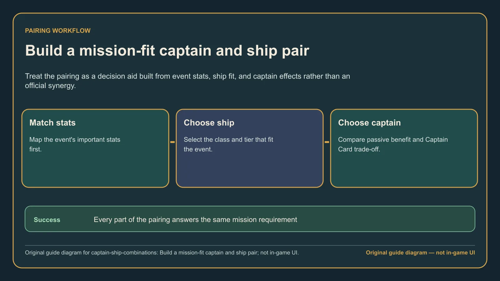 Original guide diagram building a mission-fit pair from event stats to ship and then captain
