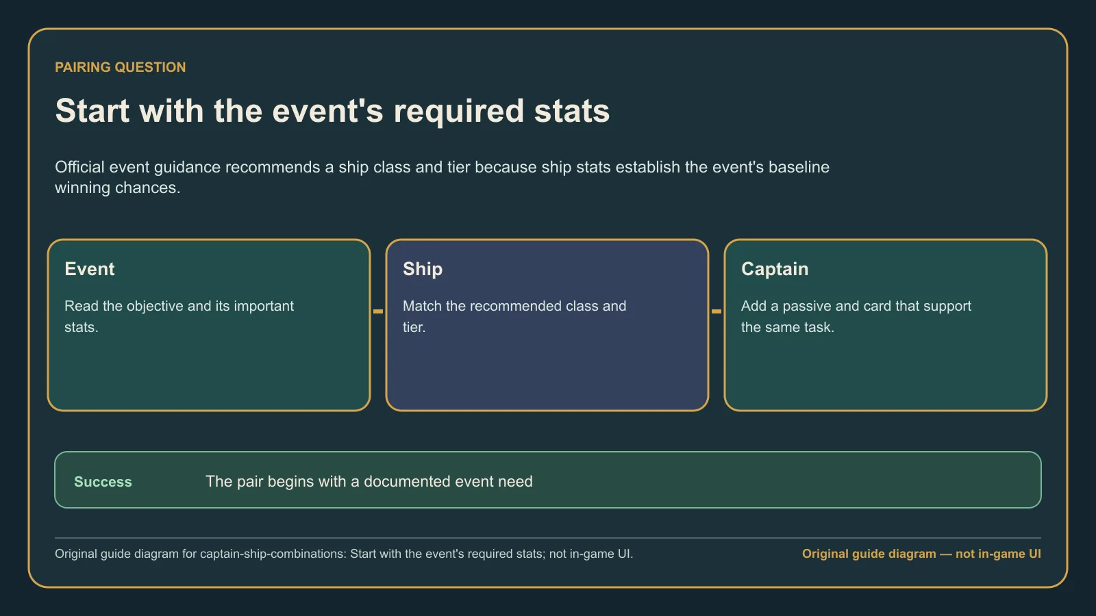 Original guide diagram starting a Corsair Cove captain and ship pairing with the event's important stats