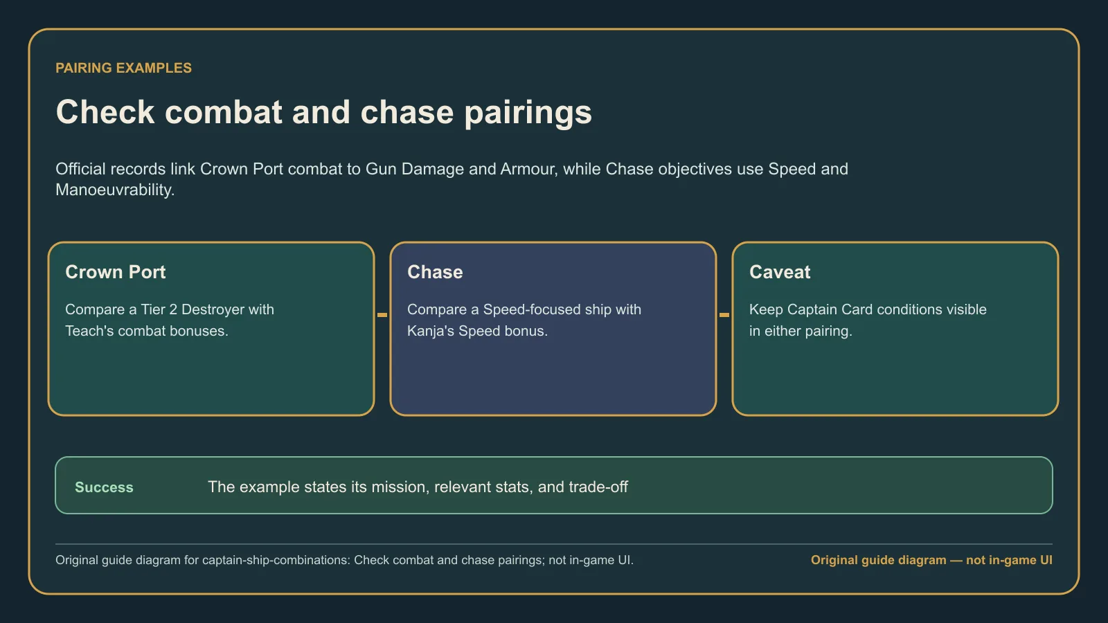 Original guide diagram checking the Crown Port combat and Chase examples against their different required stats