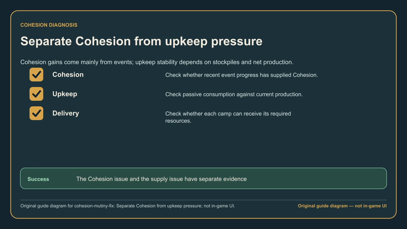 Original guide diagram separating low Cohesion from upkeep shortages, event opportunities, and camp delivery problems