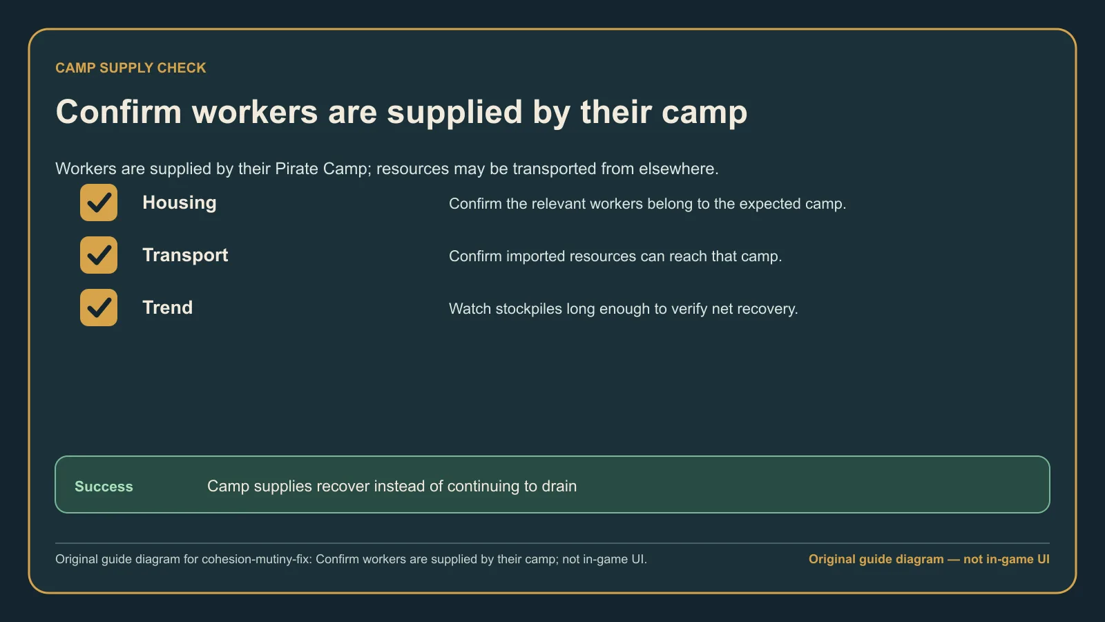Original guide diagram showing a stable recovery state with covered upkeep, supplied camps, and an affordable event decision