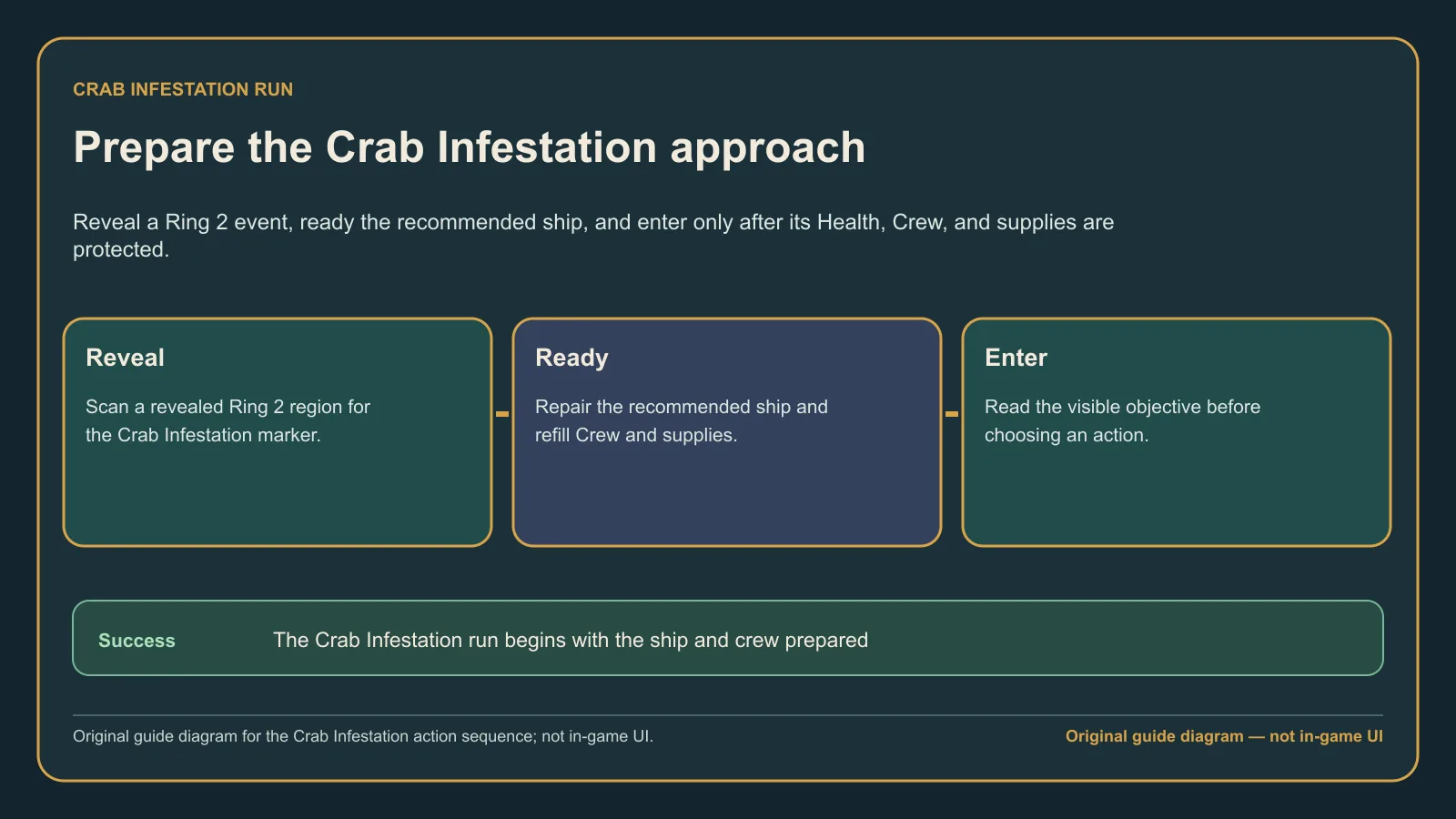 Original guide diagram showing the Ring 2 preparation flow for a Crab Infestation run