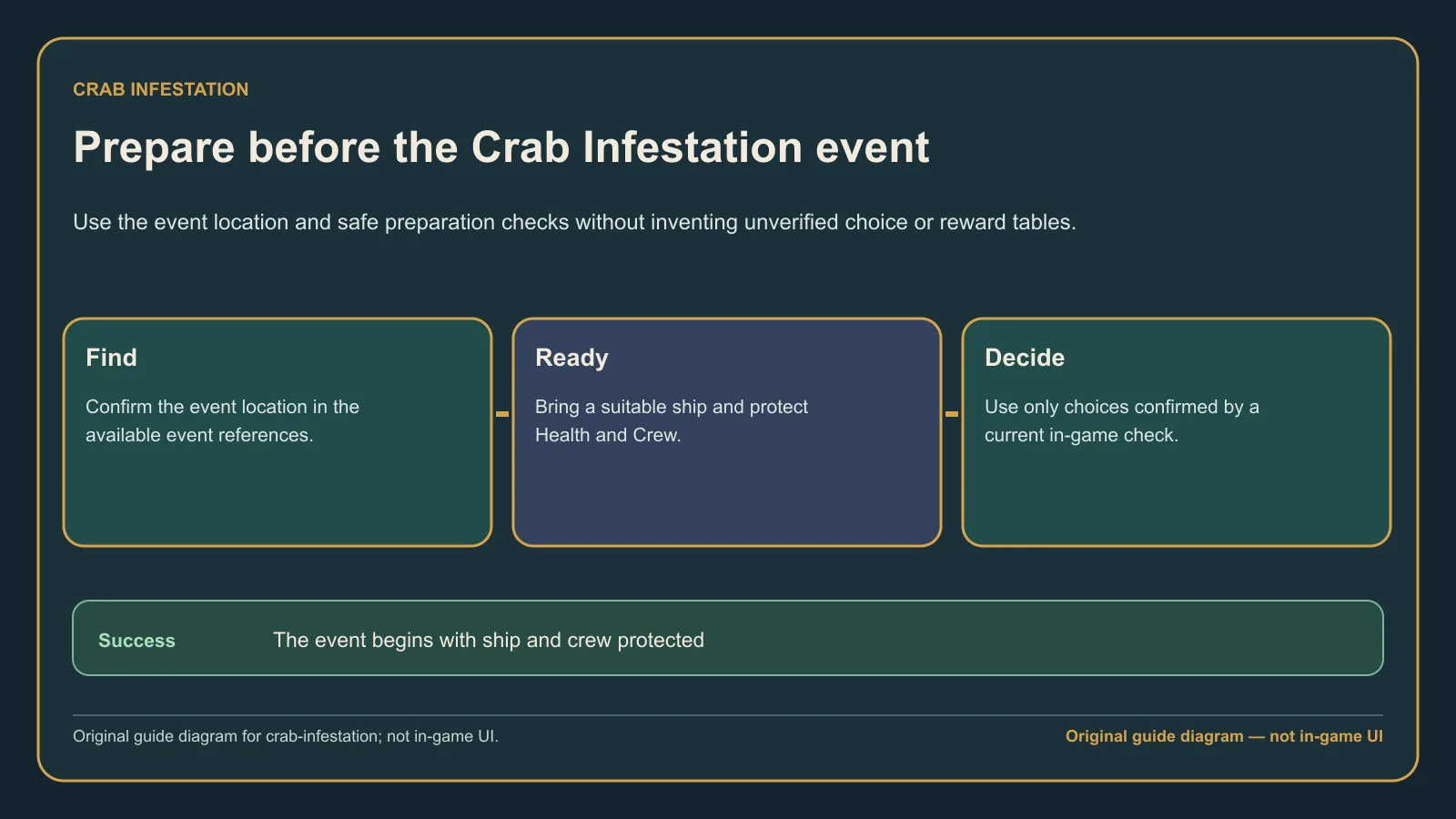 Original guide diagram showing how to prepare for the Corsair Cove Crab Infestation event without guessing hidden branches