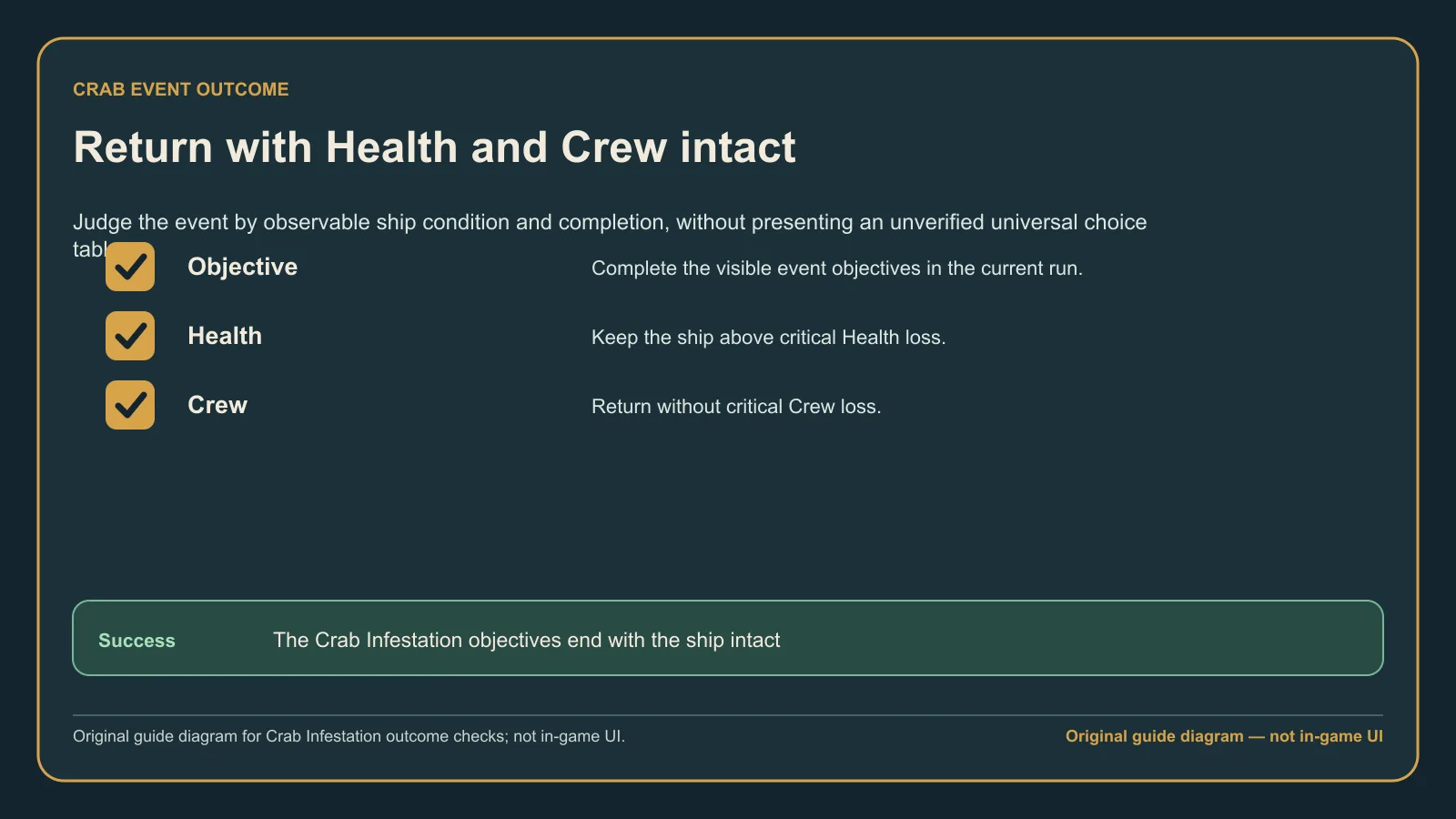 Original guide diagram listing observable ship and crew outcome checks for Crab Infestation