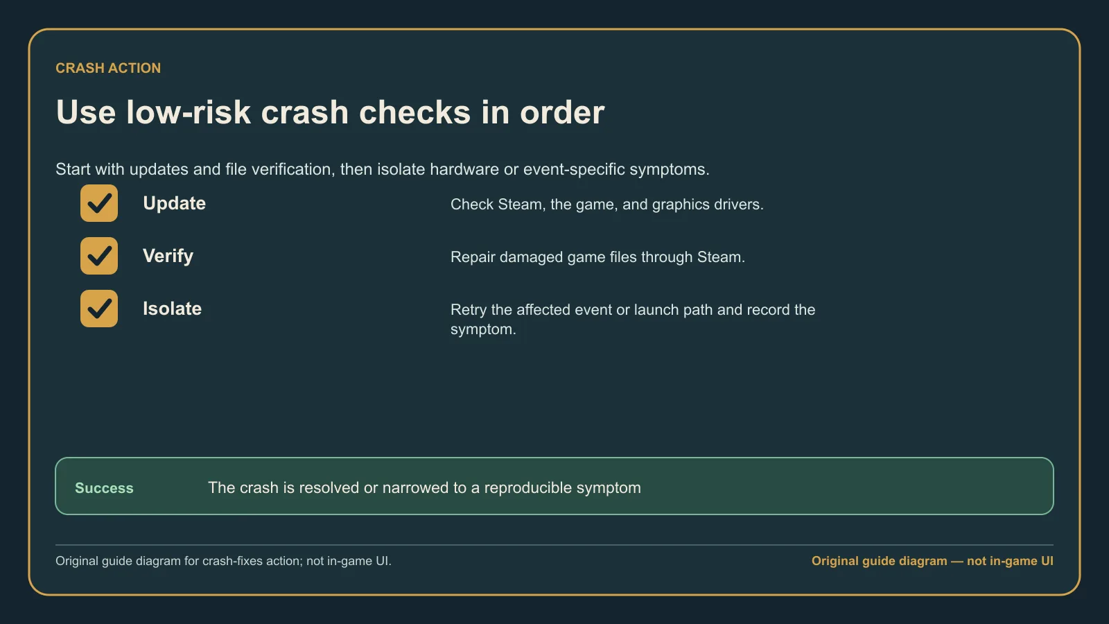 Original guide diagram listing the ordered crash checks for launch failures, graphics changes, Barbos Bay, and Intel instability