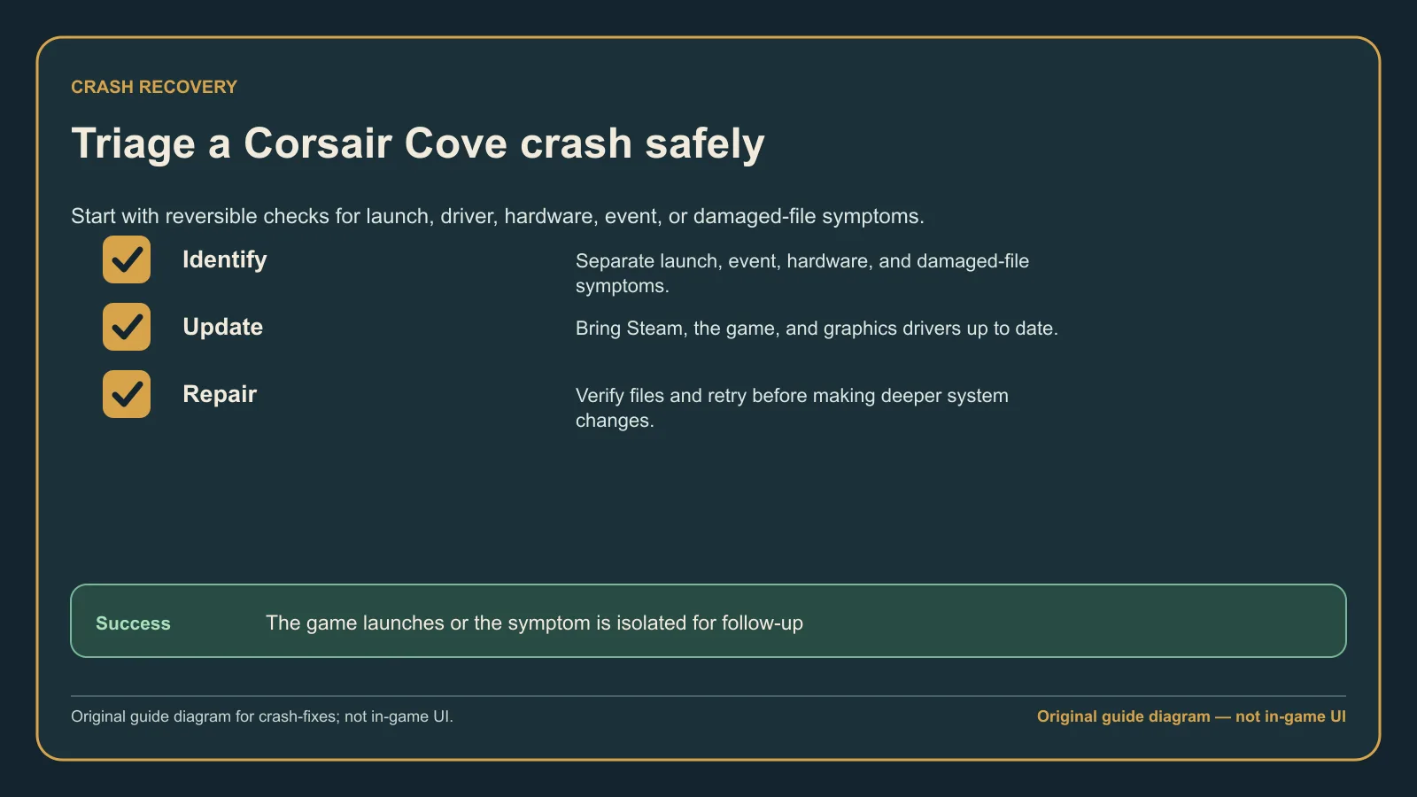 Original guide diagram mapping the main Corsair Cove crash symptoms to the first safe checks: patch level, trigger, and supported fix path