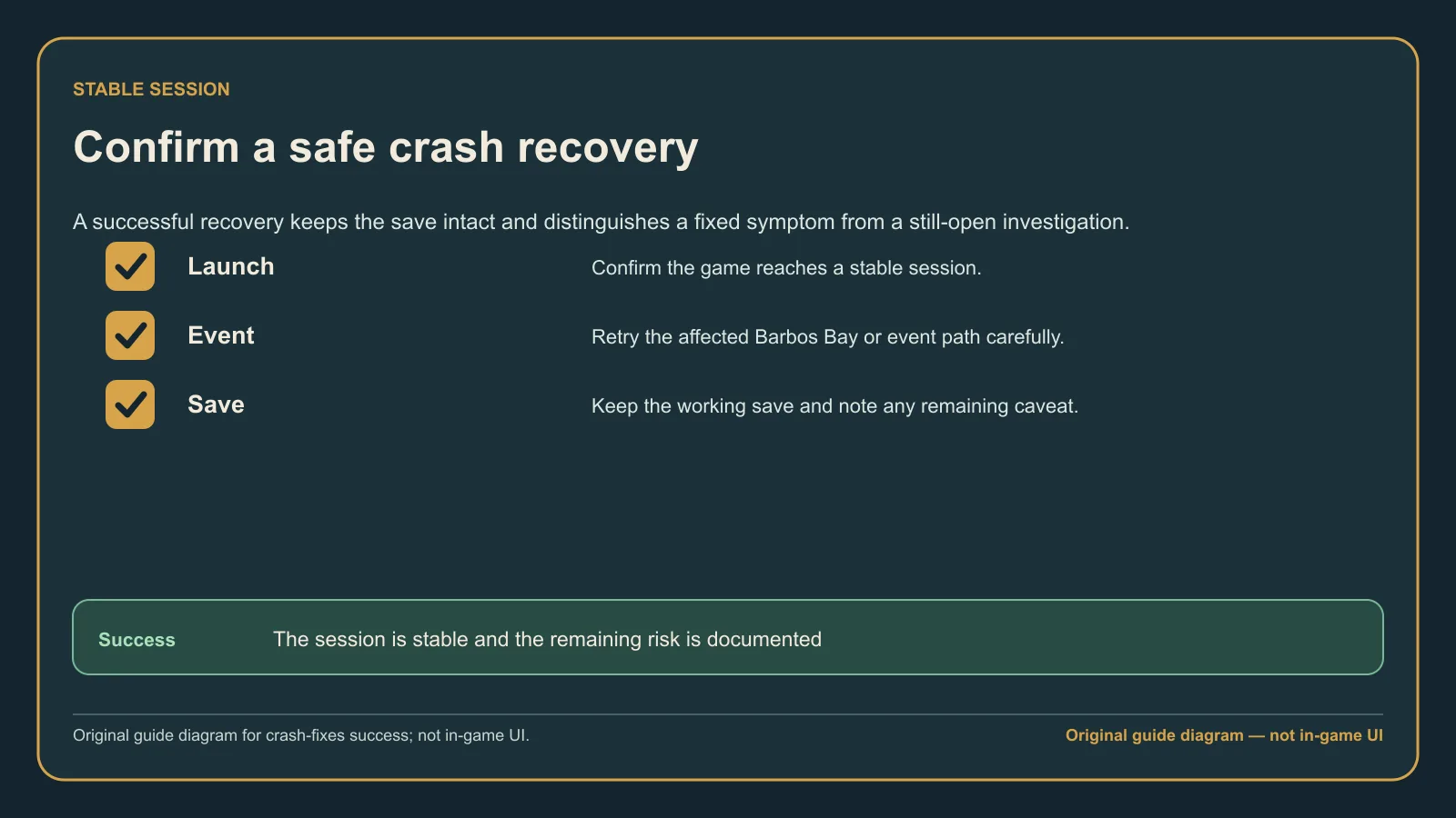 Original guide diagram showing the post-fix retest loop and the system details to record if crashes continue