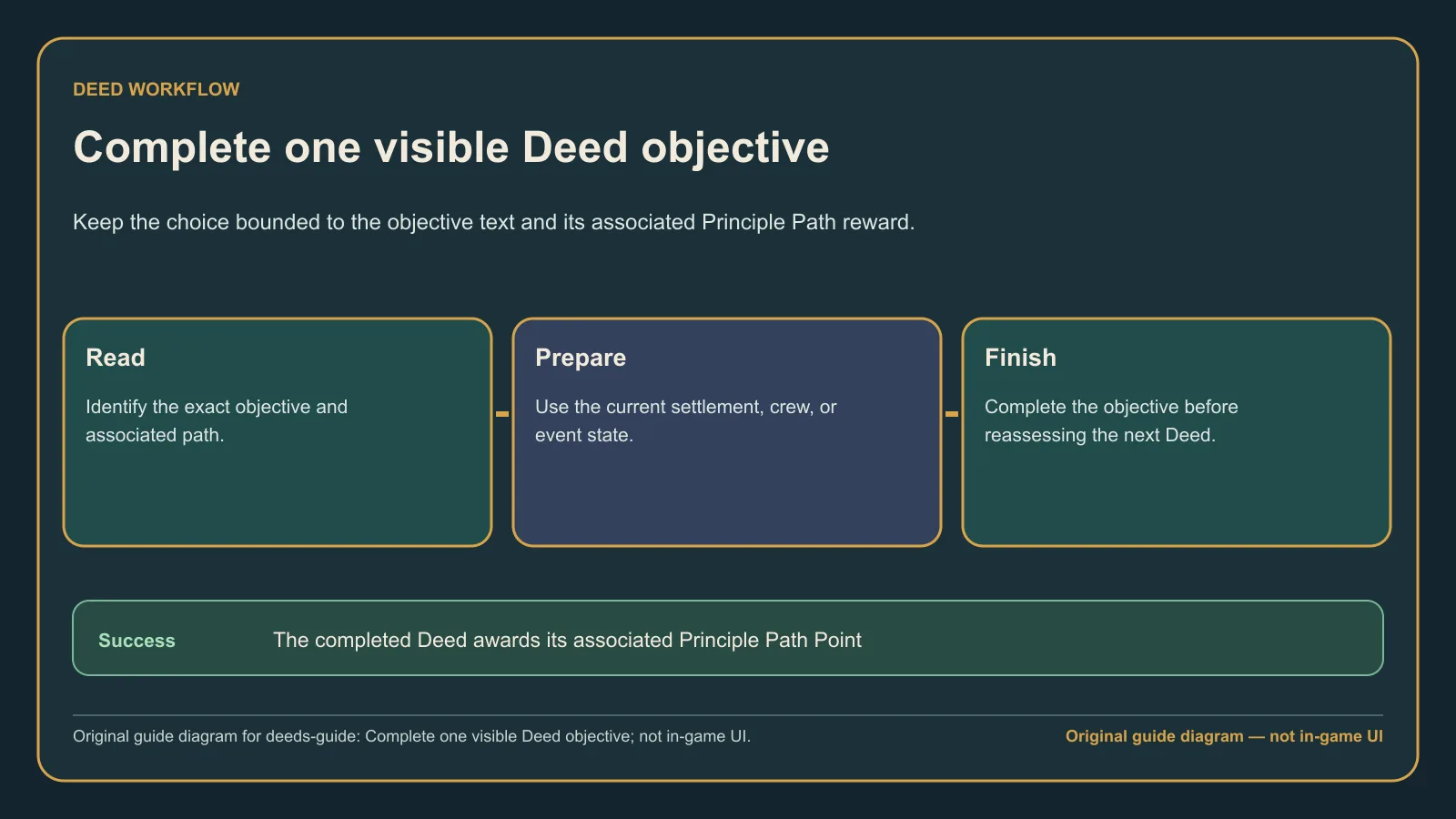 Original guide diagram showing one visible Deed objective being completed before the next selection
