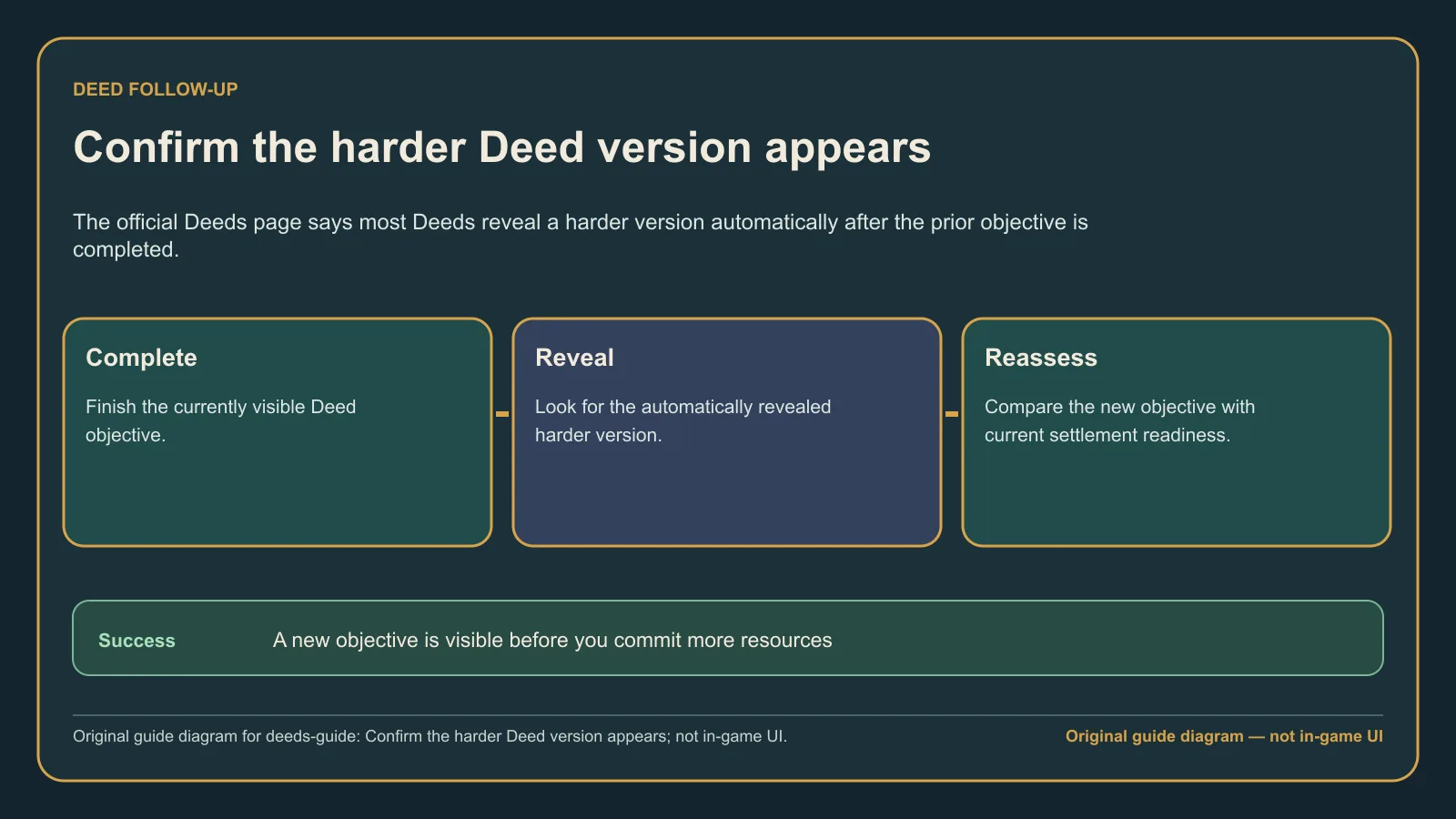 Original guide diagram showing the harder Deed version appearing after the prior objective