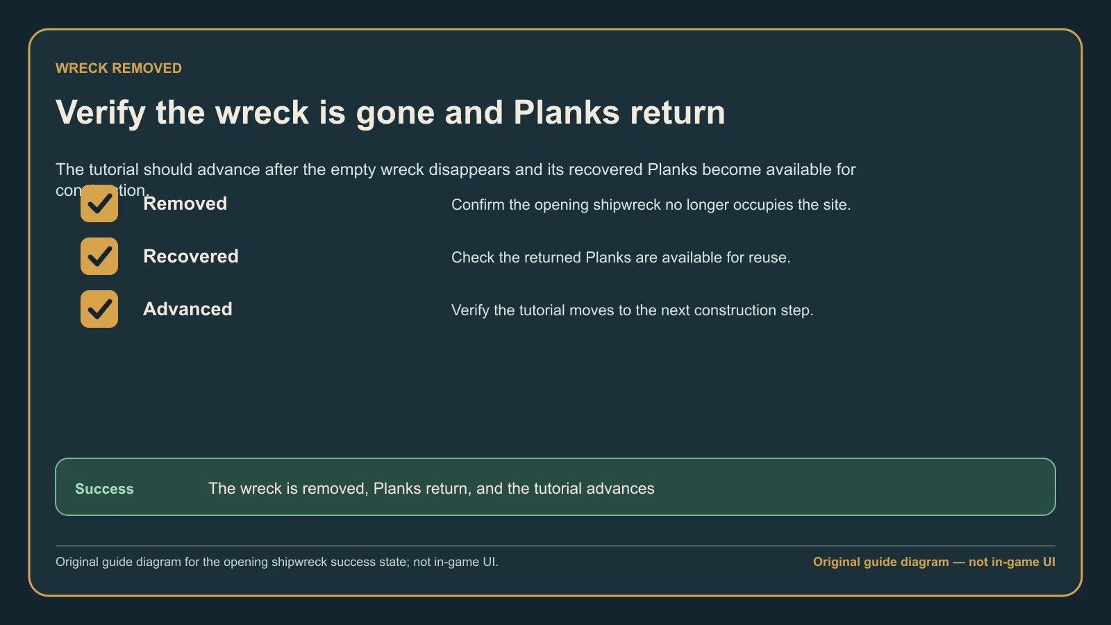 Original guide diagram showing the opening shipwreck removed, Planks recovered, and tutorial advanced