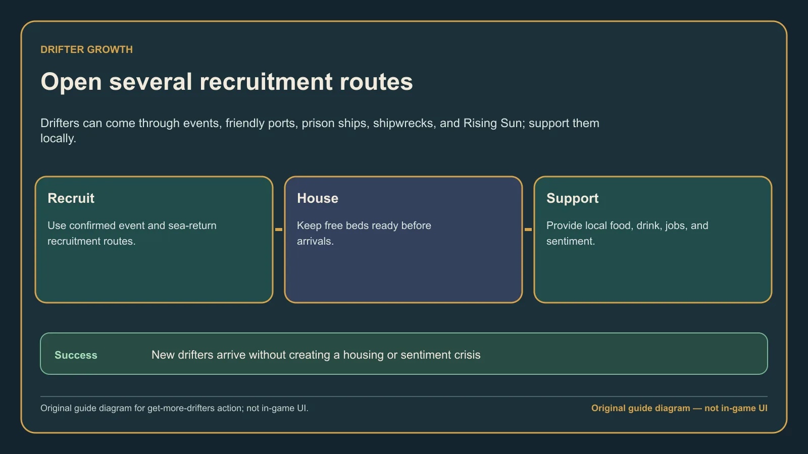 Original guide diagram showing the recruitment preparation loop for more Drifters: beds, supplies, useful jobs, and one event choice at a time