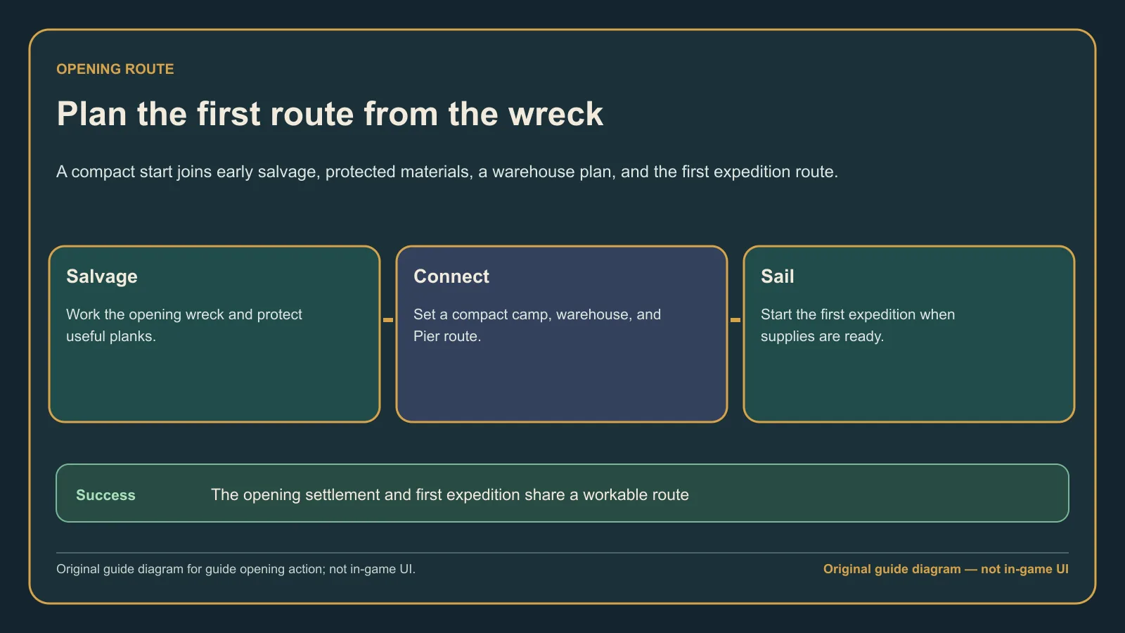 Original guide diagram showing the beginner opening flow: readable camp, short routes, safe Pier objective, and first expedition