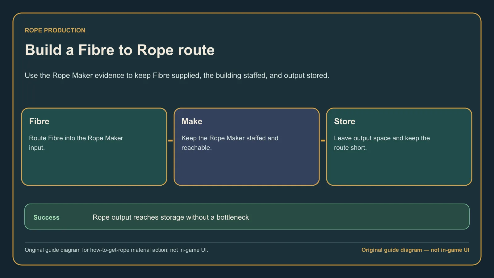 Original guide diagram showing the Fibre pickup route into a Rope Maker and onward output storage