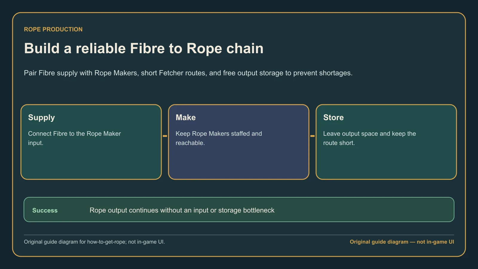 Original guide diagram tracing Fibre through a Leafcutter and Rope Maker to a growing Rope reserve