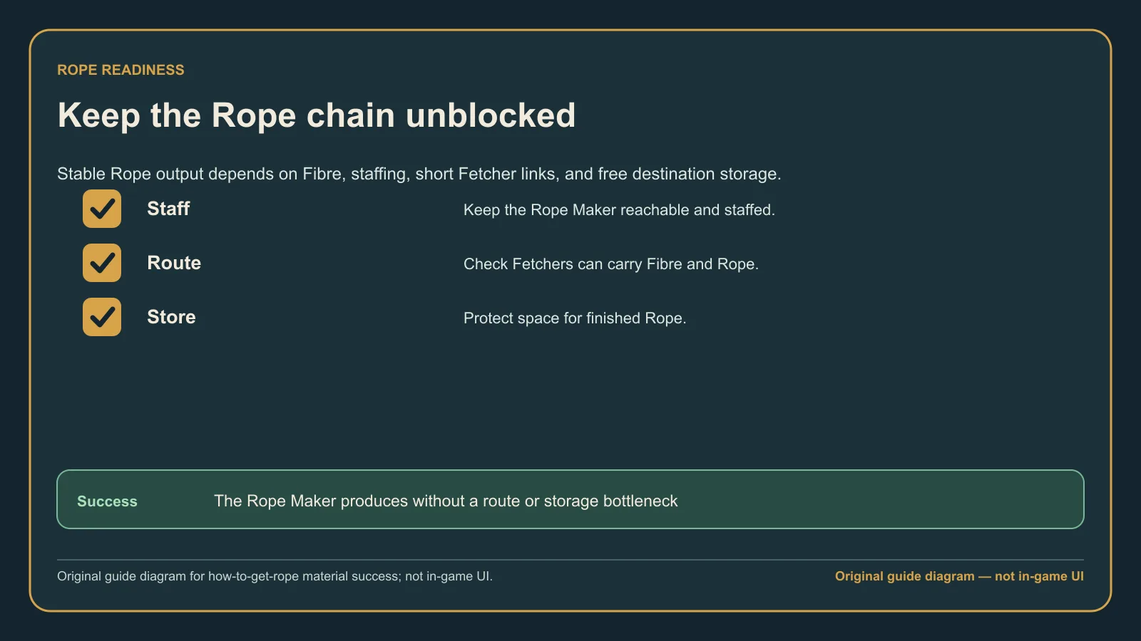 Original guide diagram showing Rope leaving the Maker before its 12-unit output storage fills