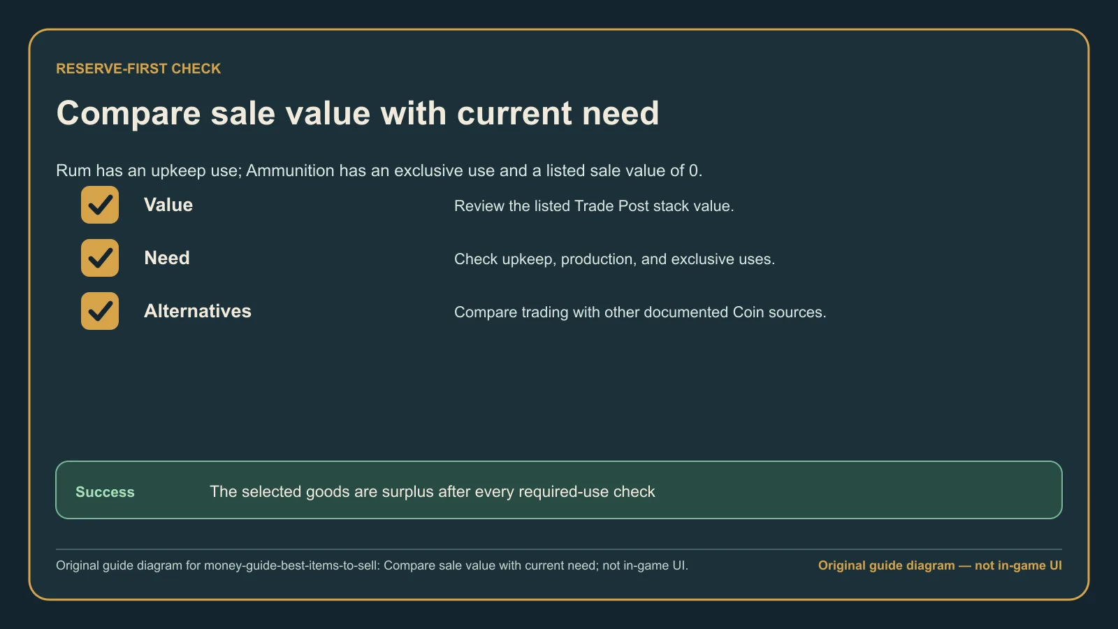 Original guide diagram comparing sale value with current settlement need