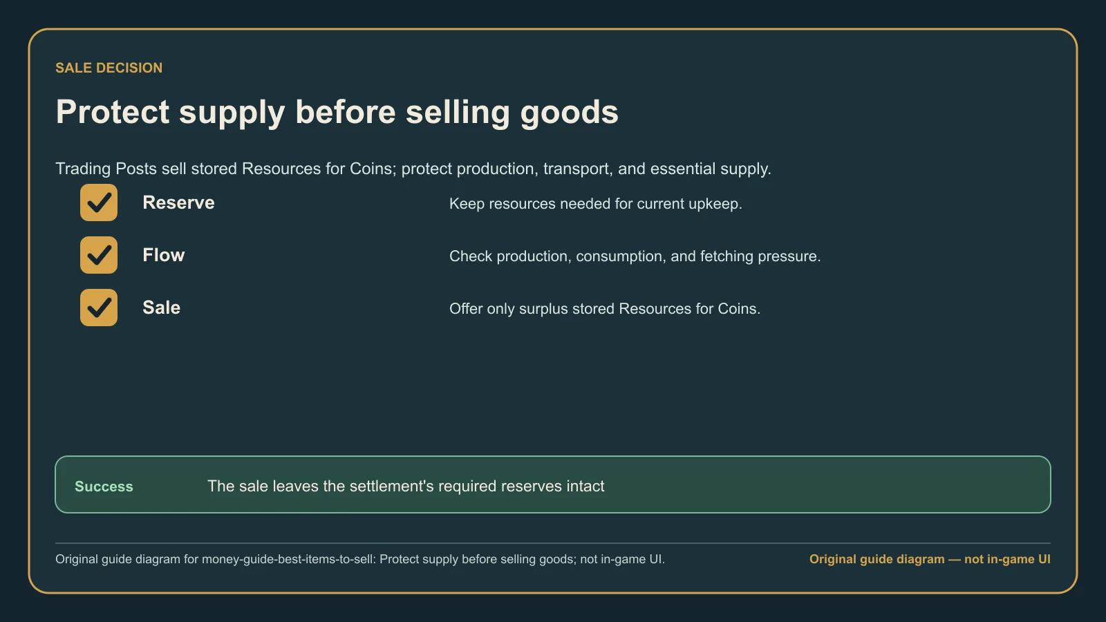 Original guide diagram showing a reserve-first Corsair Cove selling decision