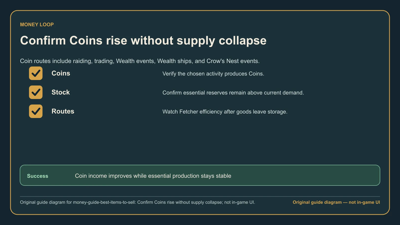 Original guide diagram checking that Coins rise while essential supply remains stable